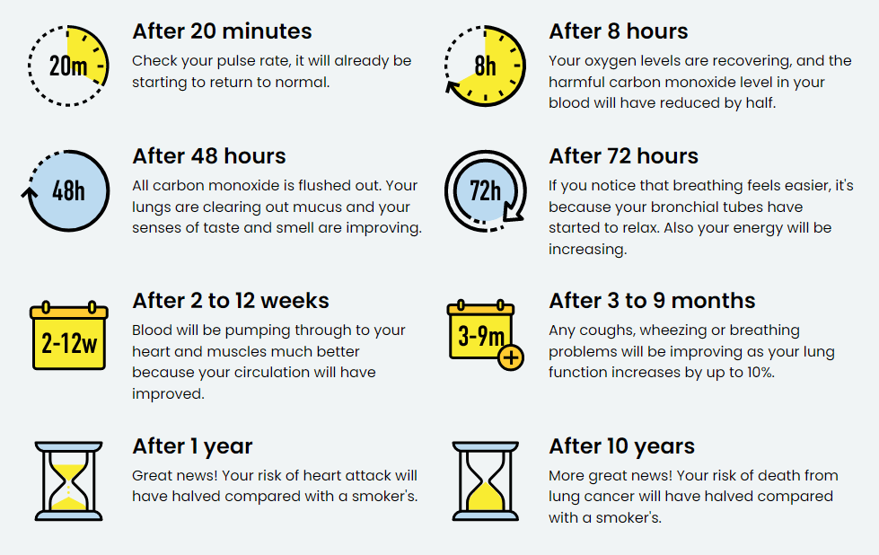 health benefits to stopping smoking timeline