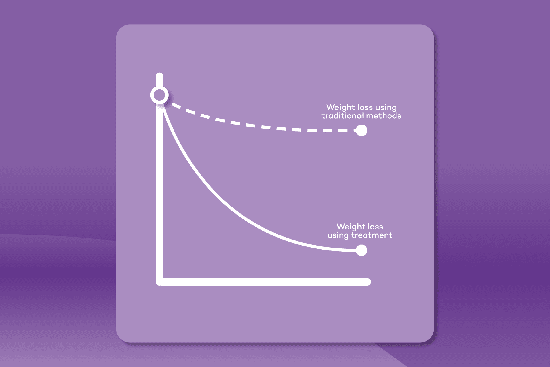 A line chart showing the effectiveness of weight loss treatment