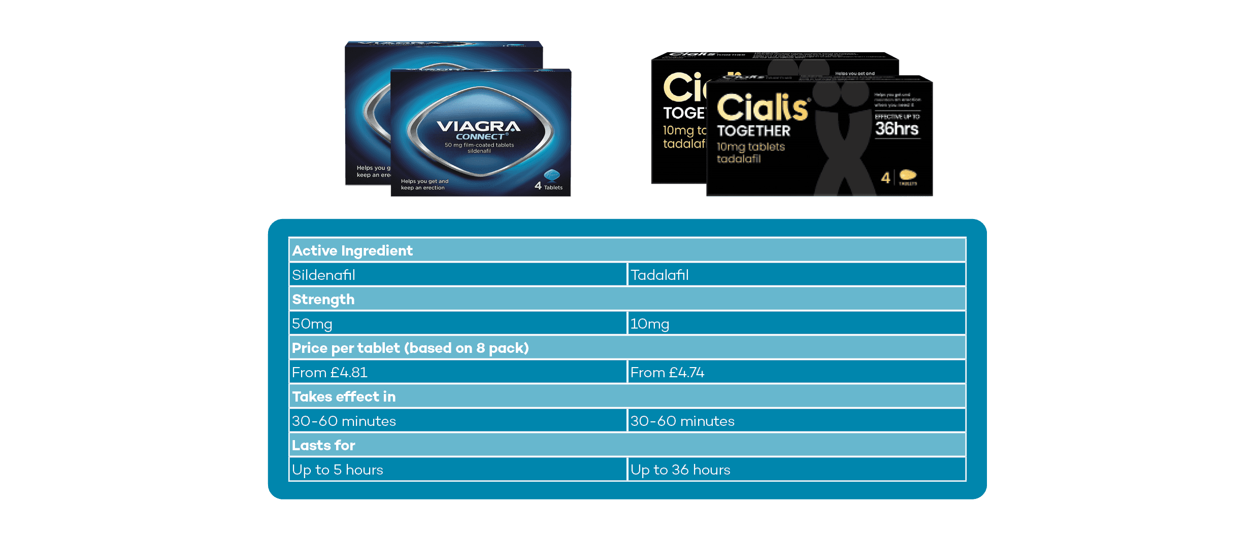 viagra vs cialis points of difference table